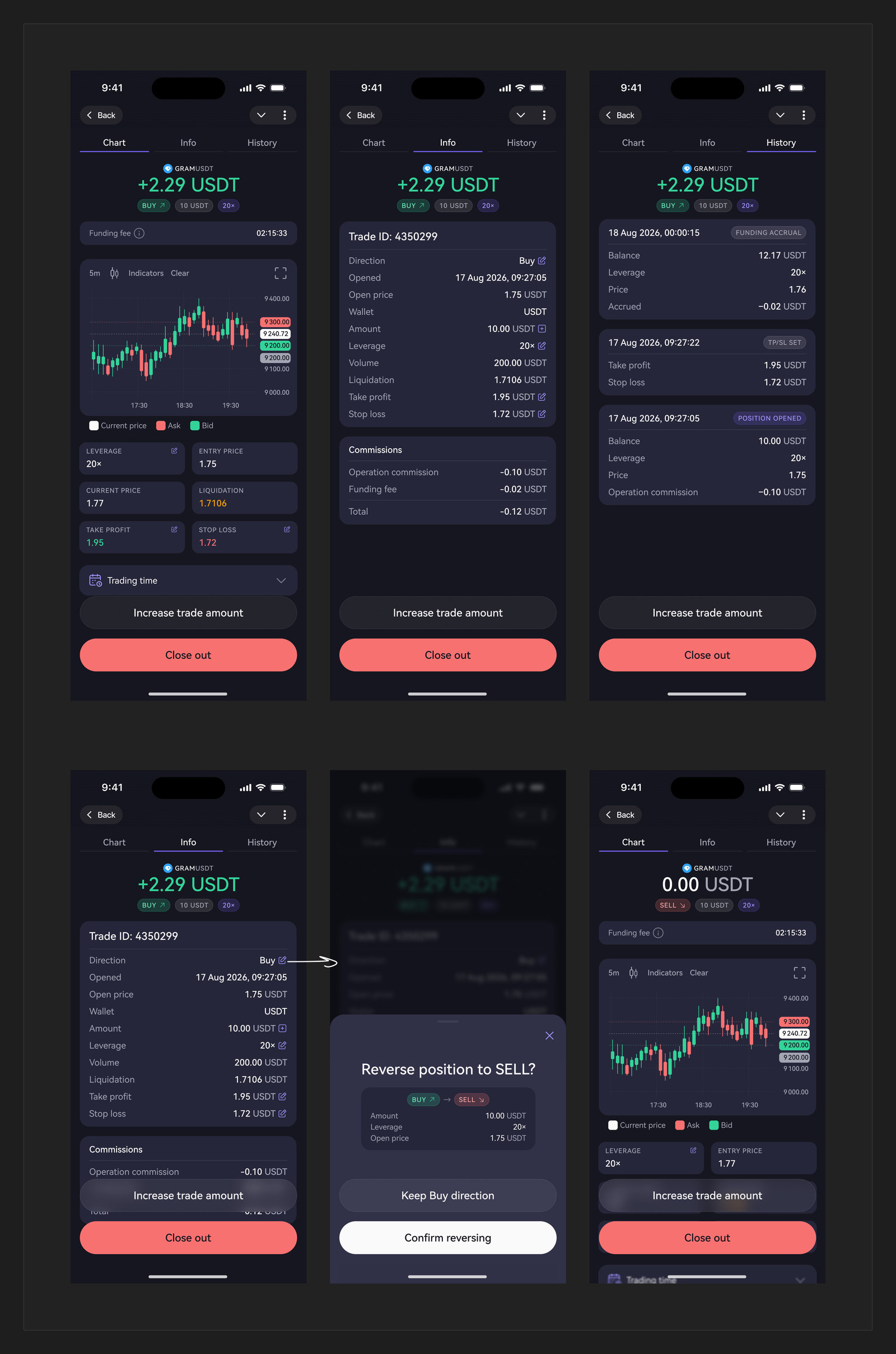 Fig. 05 — Position detail: chart, terms and history, and reversing a position from buy to sell